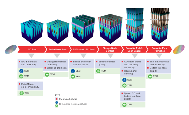 DRAM device fabrication process and challenges.