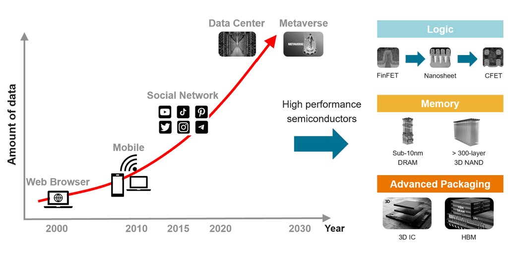 Trend of high-performance semiconductor fabrication driven by data needs