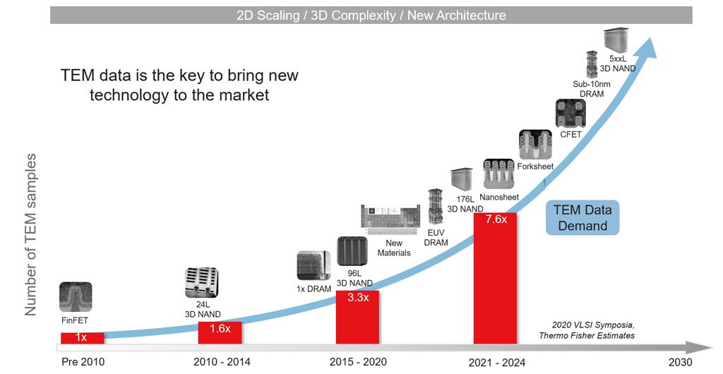 Importance of TEM metrology data in semiconductor fabrication