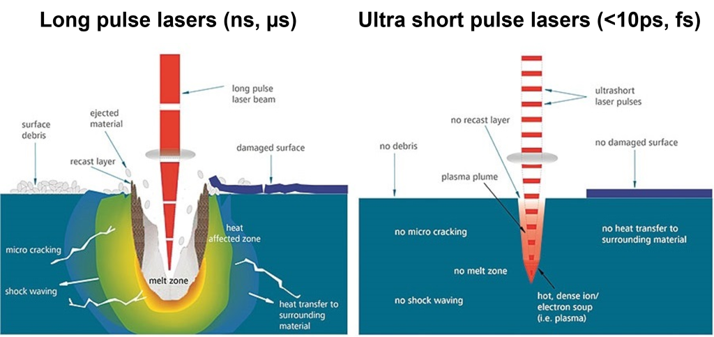 Diagram showing large heat-affected zone from nanosecond laser pulse versus minimal thermal impact from femtosecond laser pulse.