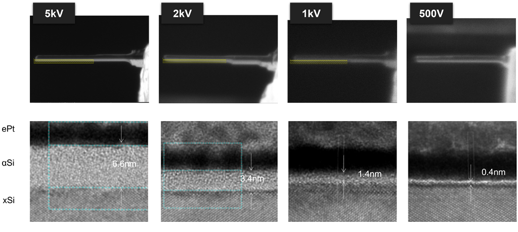 Comparison of ion beam damage at varying voltages (5 kV to 500 V) demonstrating impact on sample quality.