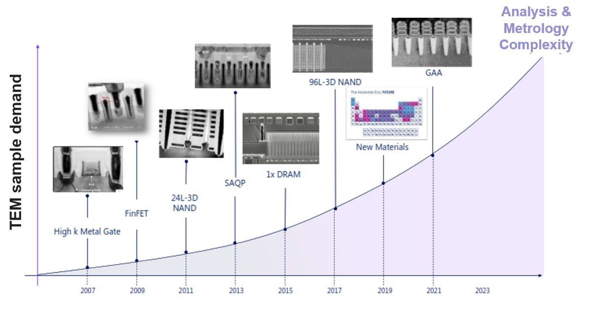 Line graph depicting the increasing trend in semiconductor TEM analysis usage