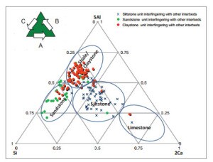 Classification of sedimentary rocks from Southeast Asia using Si-Ca-Al triangle  developed based on PXRF data. 