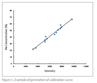 Example of generation of calibration curve Example of generation of calibration curve