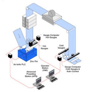 Hot Dip Galvanizing (HDG) Line