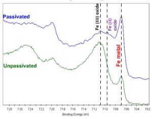 Passivation chart