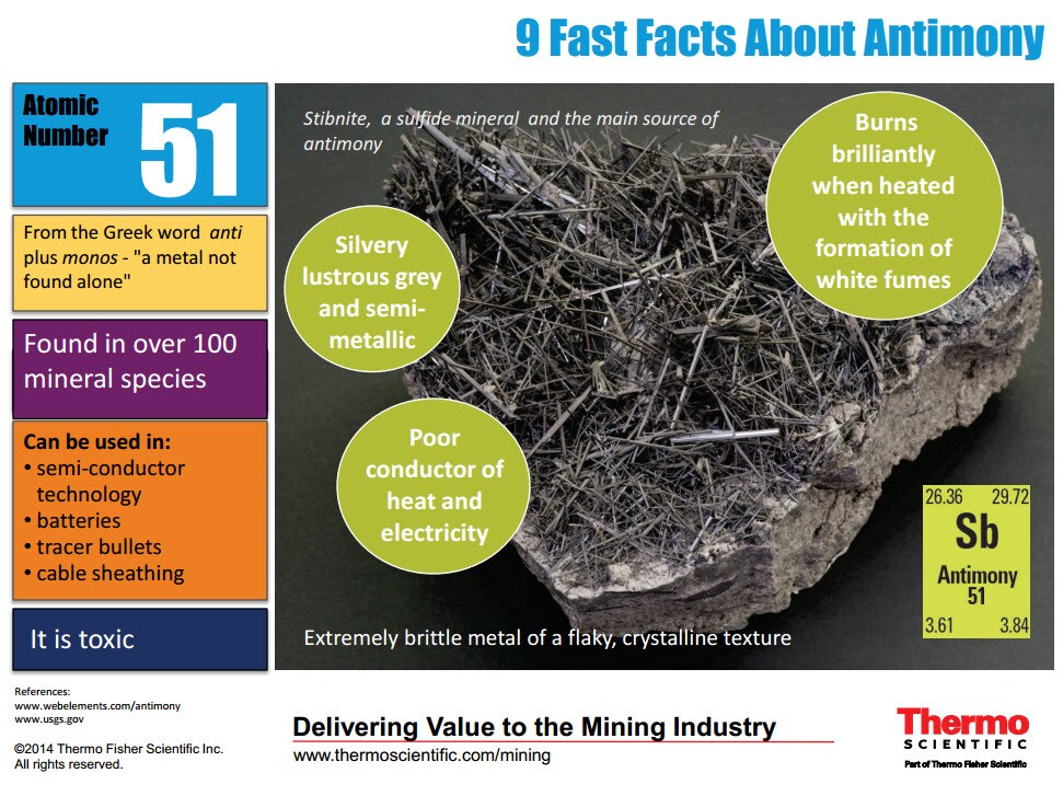 antimony infographic