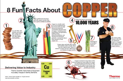 Copper Infographic