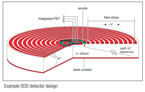 Silicon Drift Detectors (SDDs) 