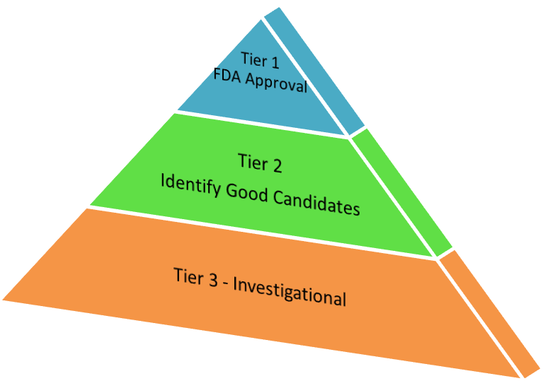 3 Tiers for Mass Spectrometry Assays