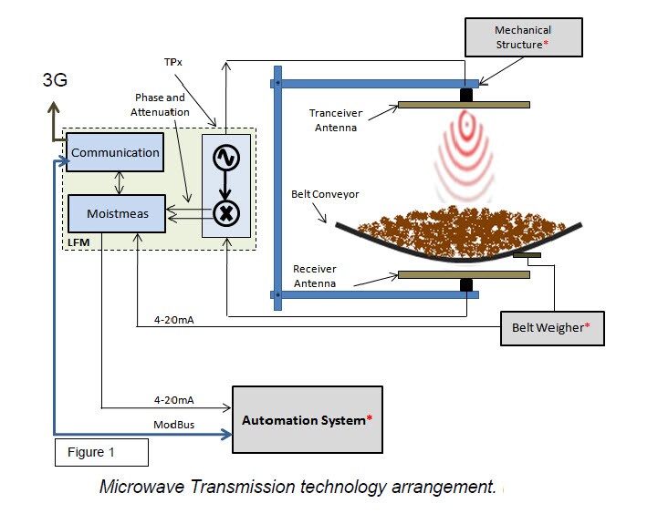 microwave transmission technology microwave transmission technology