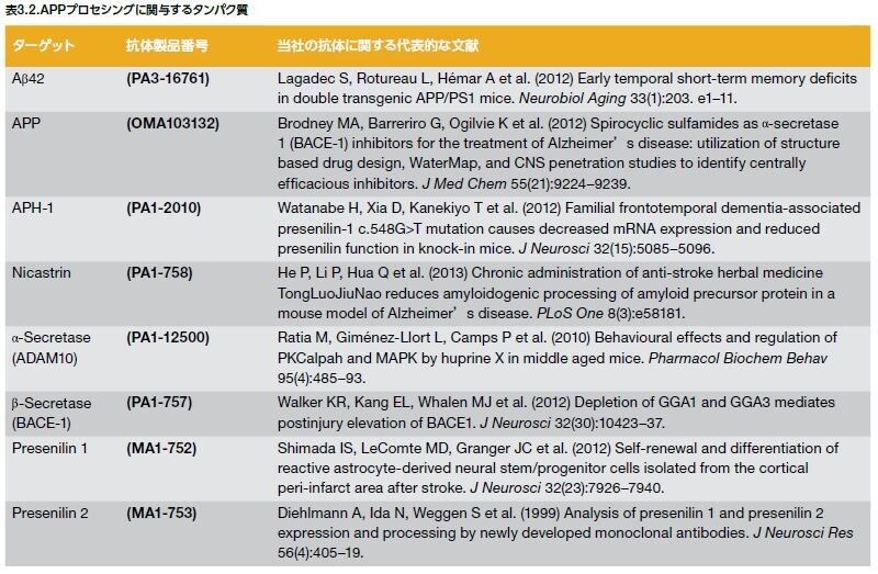 APPプロセシングに関与するタンパク質