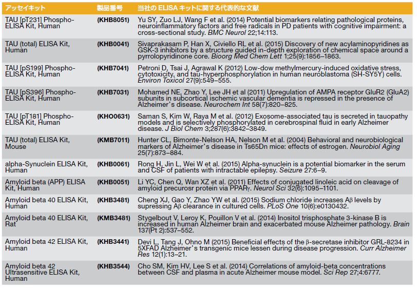 当社のELISA キットに関する代表的な文献