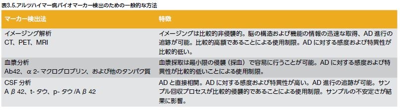 アルツハイマー病バイオマーカー検出のための一般的な方法