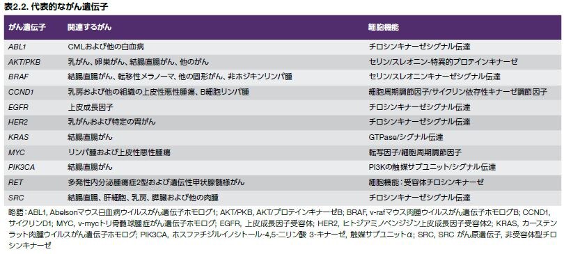 代表的ながん遺伝子