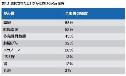 選択されたヒトがんにおけるRas変異
