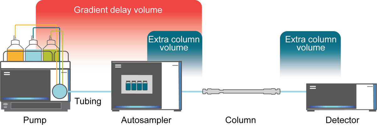 HPLC Dwell Volume graphic