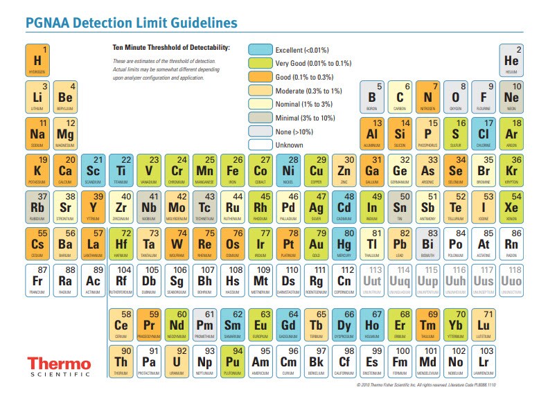 PGNAA Detection Limit Guidelines Table