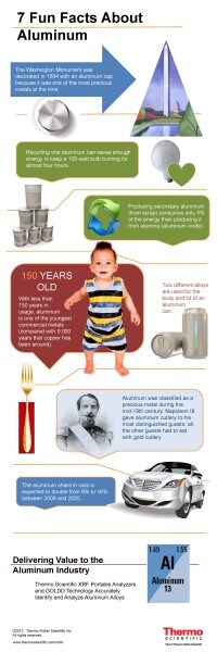 Aluminum Infographic