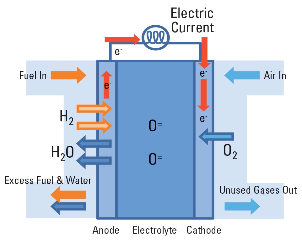 Schematic of operation of solid oxide fuel cell
