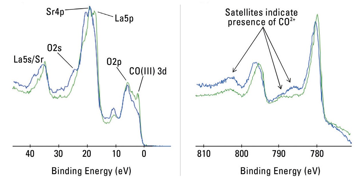 a) Valence band spectra and b) High resolution cobalt spectra from as received and annealed LSC surfaces (0-6 nm)