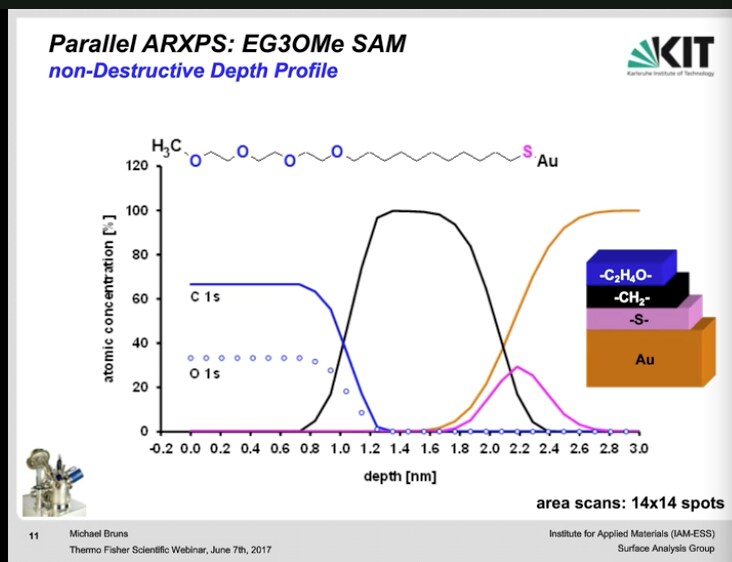 Surface Analysis of OLED Components and Nanomaterials Via XPS