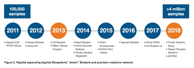 Axiom Biobanking Network A timeline of the growth of the Axiom Biobanking Network, starting in 2011