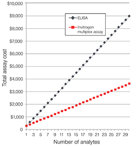 Multiplex Assay Kit Cost Savings Forecast Graph of the cost savings of Invitrogen multiplex assays kits vs ELISAs for analyte testing