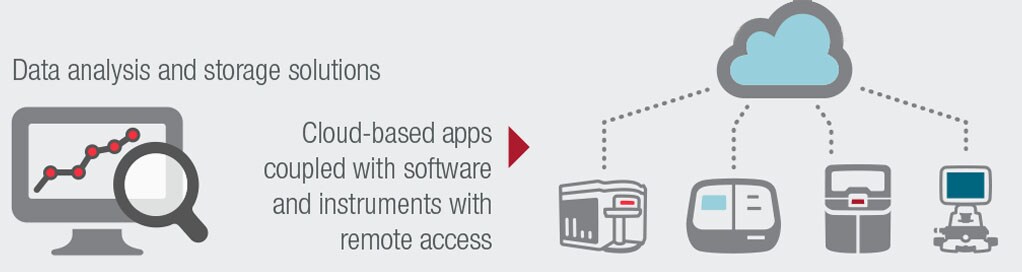 Our solutions have ability to manage data at scale Instruments has Cloud-based apps and software enables data analysis remotely