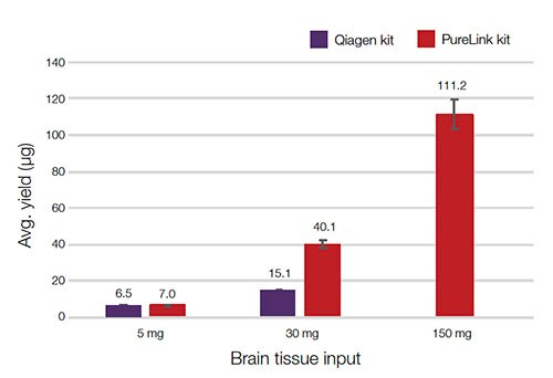 Graph showing graph with different amounts of brain tissue input for RNA isolation comparing two suppliers Graph showing graph with different amounts of brain tissue input for RNA isolation comparing two suppliers