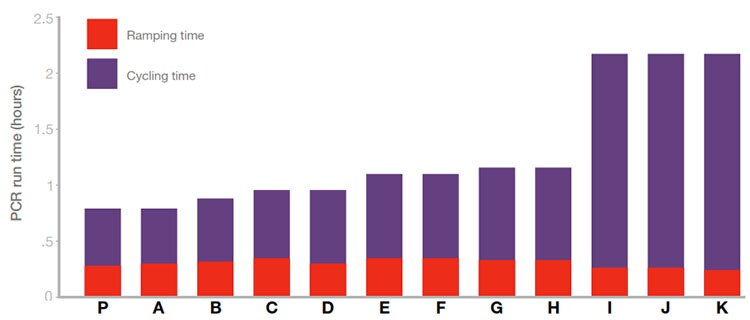 Comparison of PCR run times using 12 direct PCR kits Comparison of PCR run times using 12 direct PCR kits