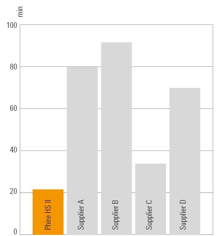 Comparison of cycling times with Phire Hot Start II DNA Polymerase Bar graph comparing five different hot-start DNA polymerases