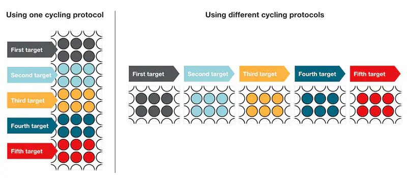 One cycling vs different cycling protocols Schematic diagram comparing the results of one cycling different cycling protocols
