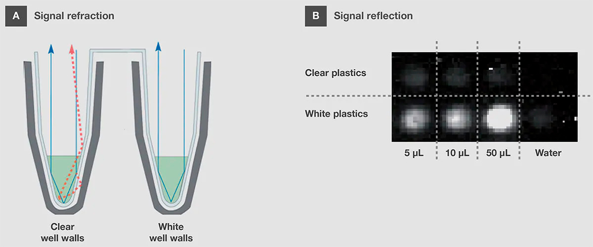 Fluorescence signal from qPCR tube Panels explaining signal refraction and reflection from clear and white wells at different volumes of reaction