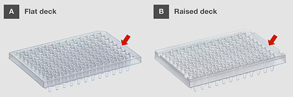 Types of decks in PCR plates Composite of two 96-well clear plates with the left PCR plate having a flat deck and the right PCR plate with a raised deck