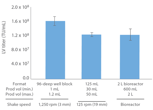 Results from lentiviral vector production in 3 different production formats bar chart demonstrating consistent lentiviral vector production from the LV-MAX system regardless of production format