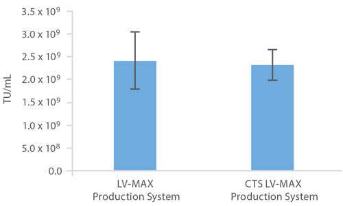 Comparison of LV titers between research-grade and CTS (clinical) reagents graph of comparison of LV titers between research-grade and CTS (clinical) reagents