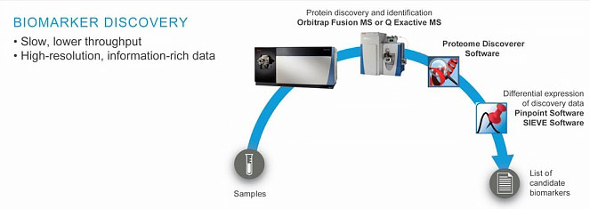 proteomics-discovery proteomics-discovery