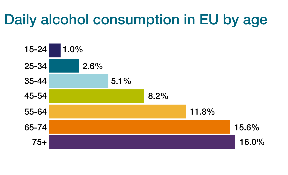 CDD-NDX-TOX-Alcohol-dependence-INFOGRAPHIC-AGE Daily alcohol consumption in EU by age
