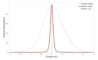 Plasmon position along a gold nanowire imaged on a scanning transmission electron microscope. Plasmon position along a gold nanowire imaged on a scanning transmission electron microscope.