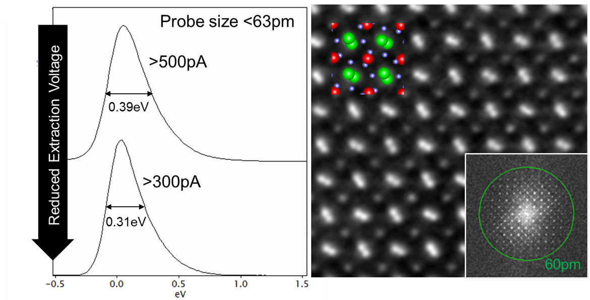 The energy resolution of the ultra-high brightness X-CFEG can be adjusted using the extraction voltage. In the case above it was varied between 0.39eV (with <500pA of probe current) and 0.31eV (with >300pA of probe current). The spatial resolution, as demonstrated in the HAADF image of DyScO3, remains unaffected (in this case <63pA). Sample courtesy Professor L.F. Kourkoutis, Cornell University The energy resolution of the ultra-high brightness X-CFEG can be adjusted using the extraction voltage. In the case above it was varied between 0.39eV (with <500pA of probe current) and 0.31eV (with >300pA of probe current). The spatial resolution, as demonstrated in the HAADF image of DyScO3, remains unaffected (in this case <63pA). Sample courtesy Professor L.F. Kourkoutis, Cornell University