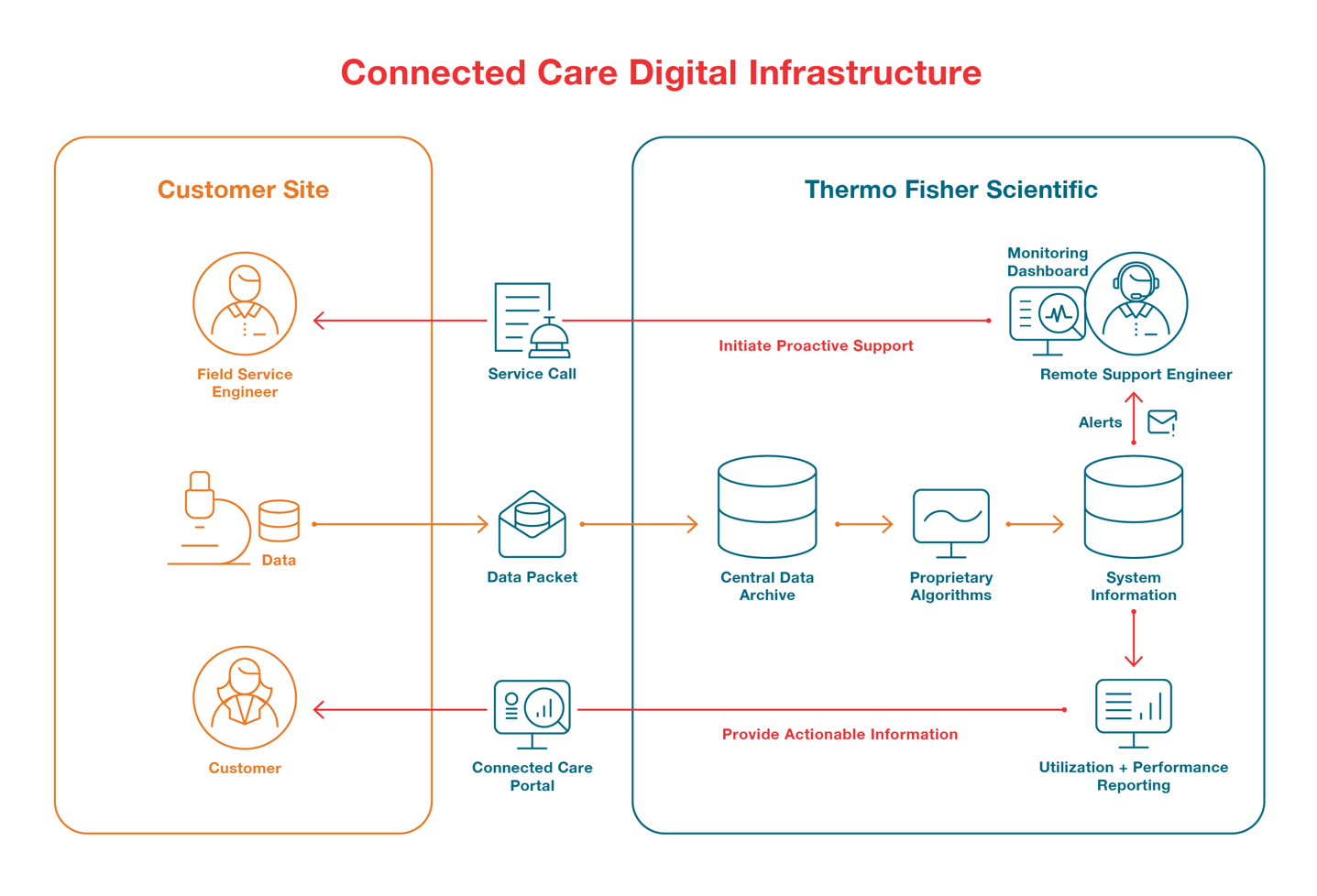 Connected Care Digital Infrastructure Connected Care Digital Infrastructure