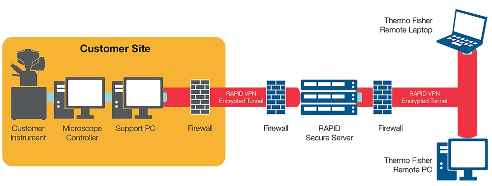 RAPID Diagram RAPID Diagram