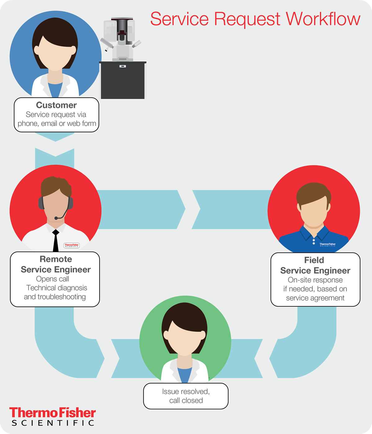 Service request workflow Service request workflow