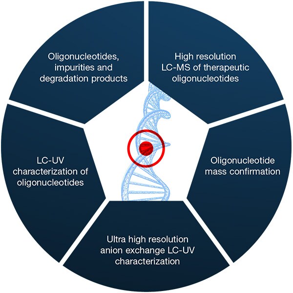 Oligonucleotide solutions Oligonucleotide solutions