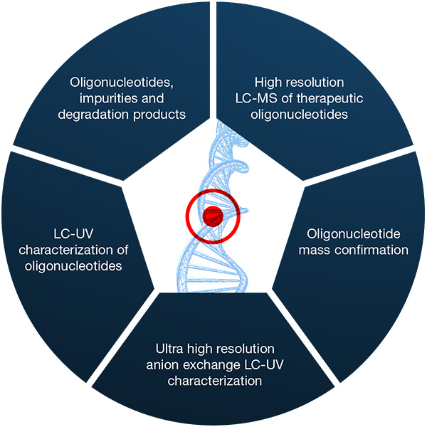 Oligonucleotide solutions Oligonucleotide solutions