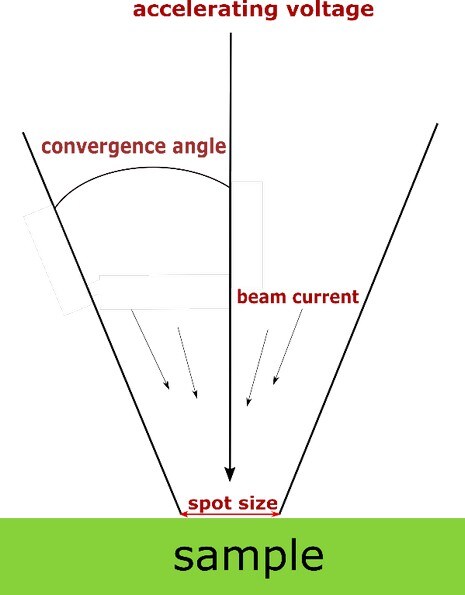sem-accelerating-voltage-convergence-angle-beam-current-spot-size sem-accelerating-voltage-convergence-angle-beam-current-spot-size