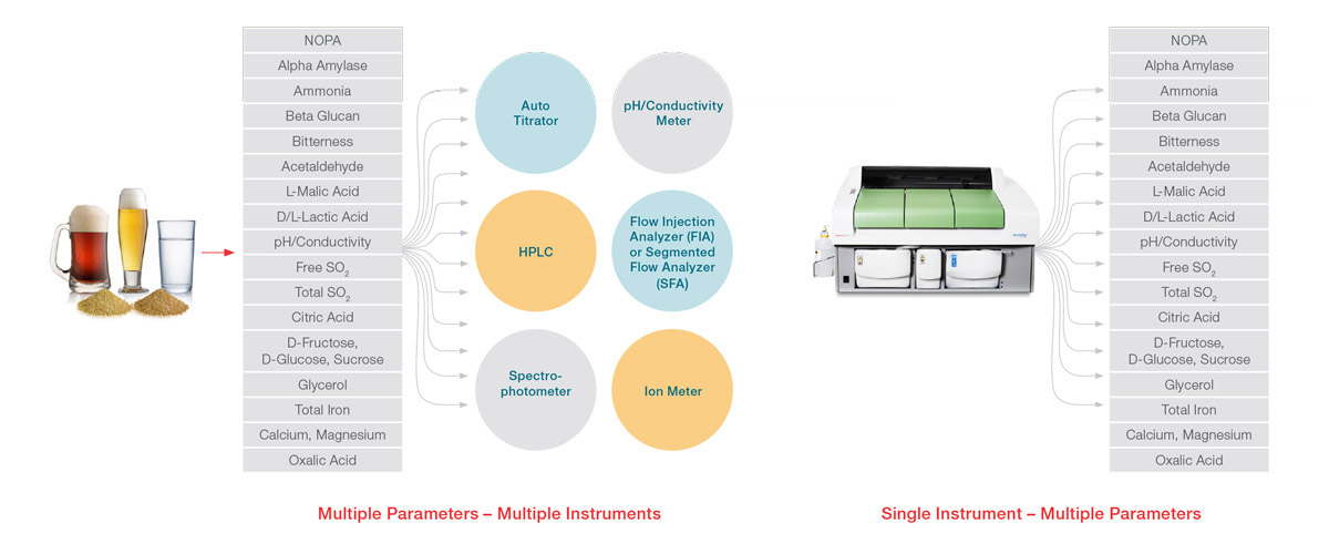 Mastering beer analysis: multiple analytes from multiple samples Mastering beer analysis: multiple analytes from multiple samples