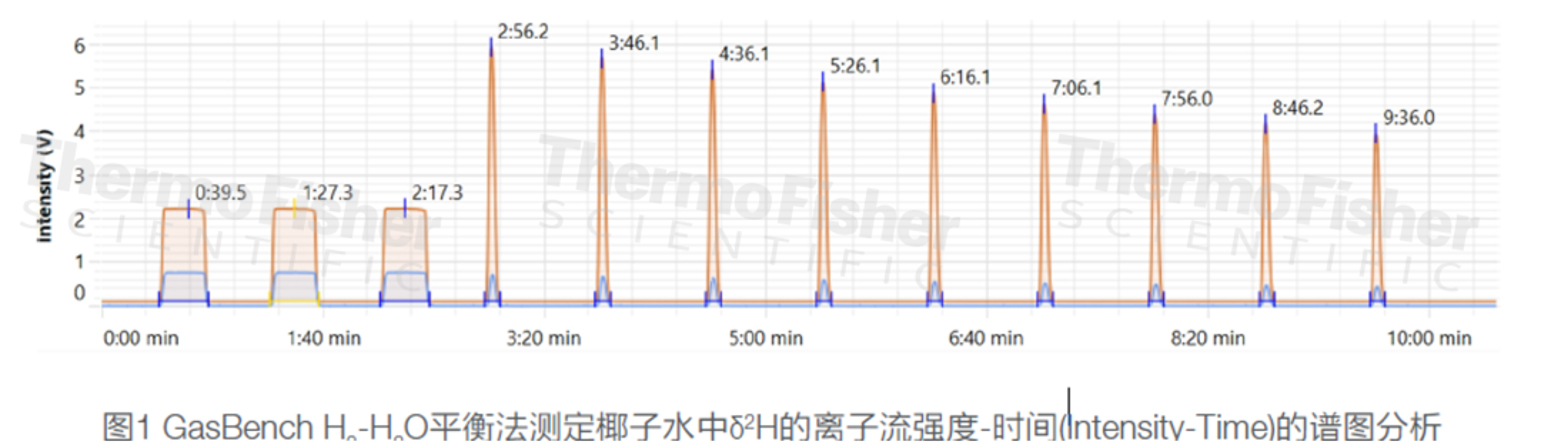 GasBench H.-H.0平衡法测定椰子水中8H的离子流强度-时间(ntensitv-Time)的谱图分析 GasBench H.-H.0平衡法测定椰子水中8H的离子流强度-时间(ntensitv-Time)的谱图分析