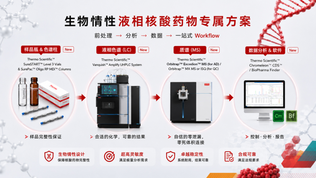 赛默飞生物惰性液相核酸药物专属方案:Vanquish Amplify UHPLC液相色谱系统 赛默飞生物惰性液相核酸药物专属方案:Vanquish Amplify UHPLC液相色谱系统